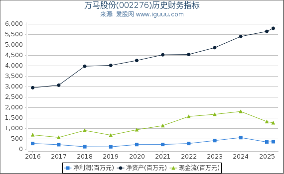 万马股份(002276)股东权益比率、固定资产比率等历史财务指标图