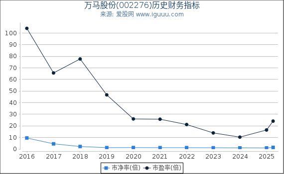 万马股份(002276)股东权益比率、固定资产比率等历史财务指标图