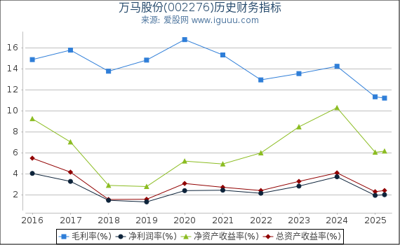 万马股份(002276)股东权益比率、固定资产比率等历史财务指标图