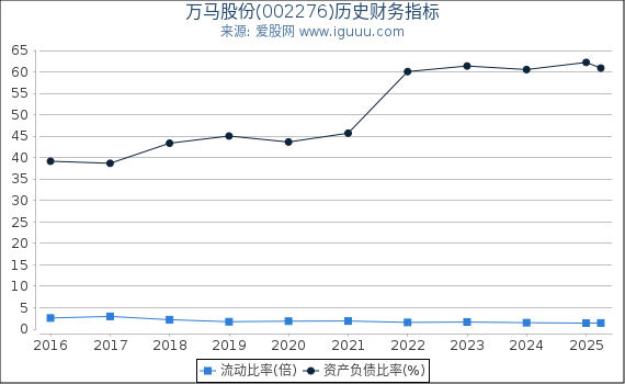 万马股份(002276)股东权益比率、固定资产比率等历史财务指标图