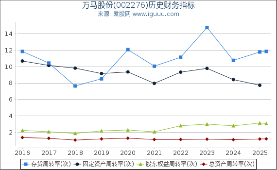 万马股份(002276)股东权益比率、固定资产比率等历史财务指标图