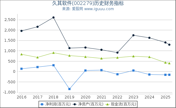 久其软件(002279)股东权益比率、固定资产比率等历史财务指标图