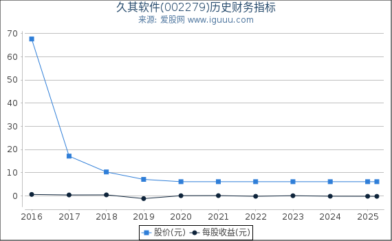 久其软件(002279)股东权益比率、固定资产比率等历史财务指标图