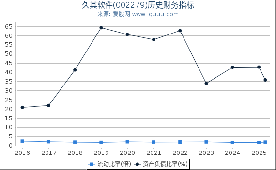 久其软件(002279)股东权益比率、固定资产比率等历史财务指标图