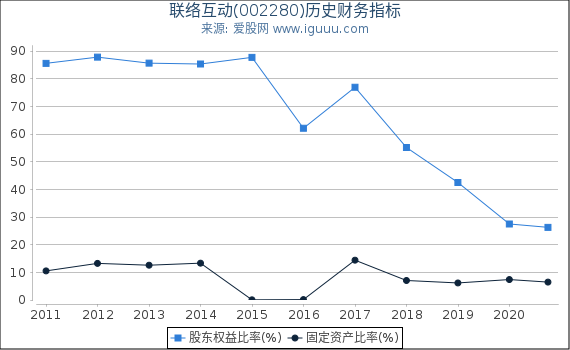 联络互动(002280)股东权益比率、固定资产比率等历史财务指标图