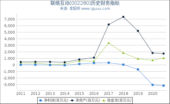 联络互动(002280)股东权益比率、固定资产比率等历史财务指标图