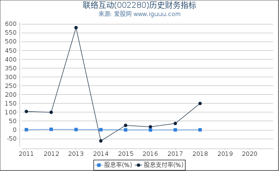 联络互动(002280)股东权益比率、固定资产比率等历史财务指标图