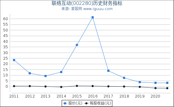 联络互动(002280)股东权益比率、固定资产比率等历史财务指标图