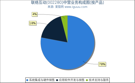 联络互动(002280)主营业务构成图（按产品）