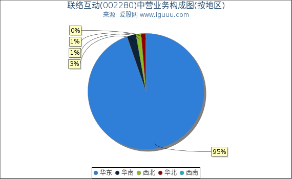 联络互动(002280)主营业务构成图（按地区）
