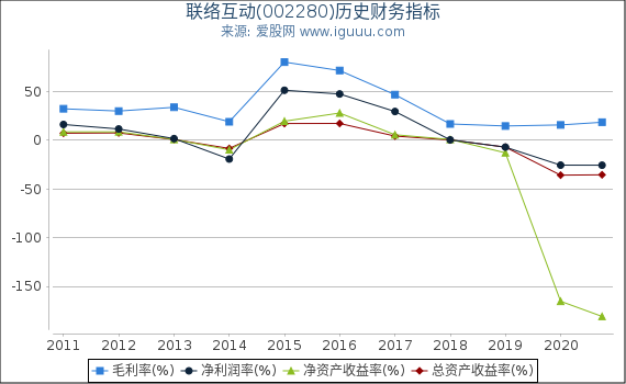 联络互动(002280)股东权益比率、固定资产比率等历史财务指标图
