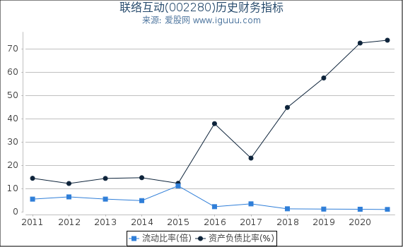 联络互动(002280)股东权益比率、固定资产比率等历史财务指标图