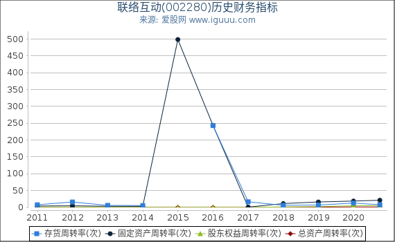 联络互动(002280)股东权益比率、固定资产比率等历史财务指标图
