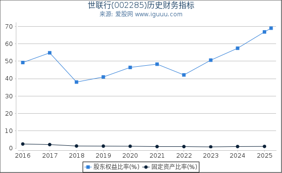 世联行(002285)股东权益比率、固定资产比率等历史财务指标图