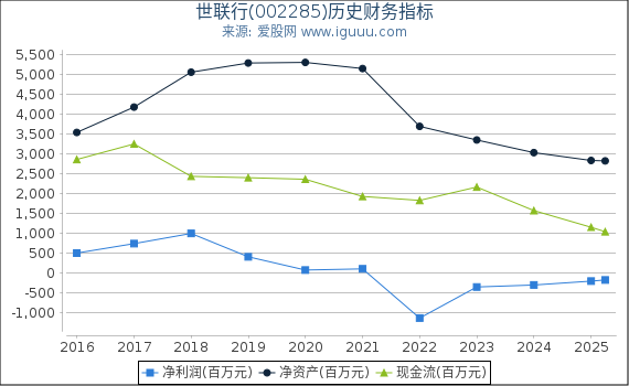世联行(002285)股东权益比率、固定资产比率等历史财务指标图