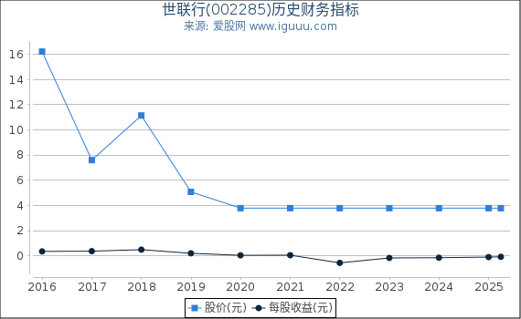 世联行(002285)股东权益比率、固定资产比率等历史财务指标图