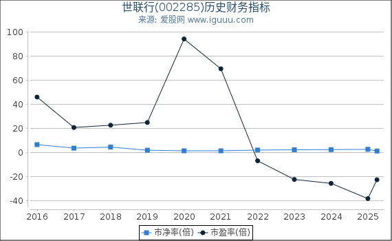 世联行(002285)股东权益比率、固定资产比率等历史财务指标图
