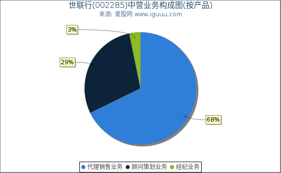世联行(002285)主营业务构成图（按产品）