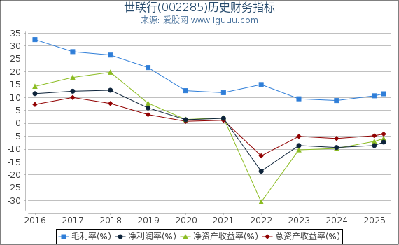 世联行(002285)股东权益比率、固定资产比率等历史财务指标图