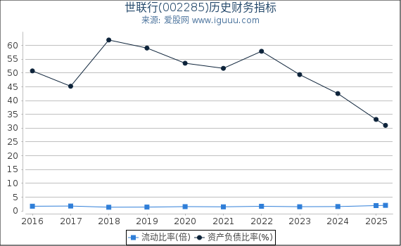 世联行(002285)股东权益比率、固定资产比率等历史财务指标图