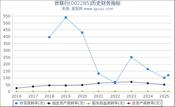世联行(002285)股东权益比率、固定资产比率等历史财务指标图