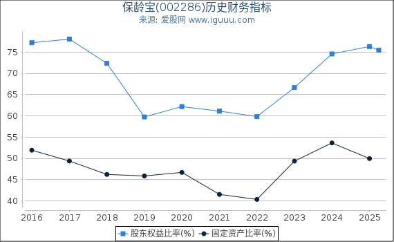 保龄宝(002286)股东权益比率、固定资产比率等历史财务指标图