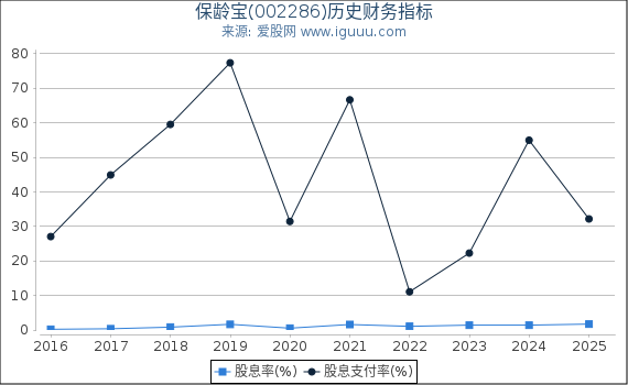 保龄宝(002286)股东权益比率、固定资产比率等历史财务指标图