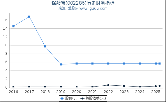 保龄宝(002286)股东权益比率、固定资产比率等历史财务指标图