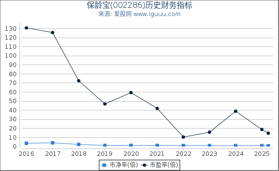 保龄宝(002286)股东权益比率、固定资产比率等历史财务指标图