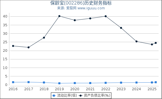 保龄宝(002286)股东权益比率、固定资产比率等历史财务指标图