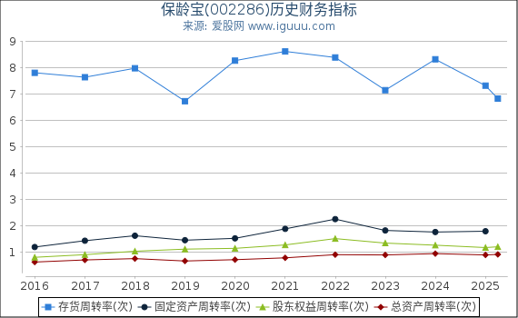 保龄宝(002286)股东权益比率、固定资产比率等历史财务指标图