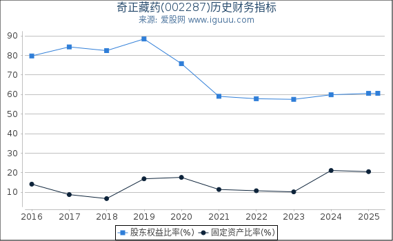 奇正藏药(002287)股东权益比率、固定资产比率等历史财务指标图