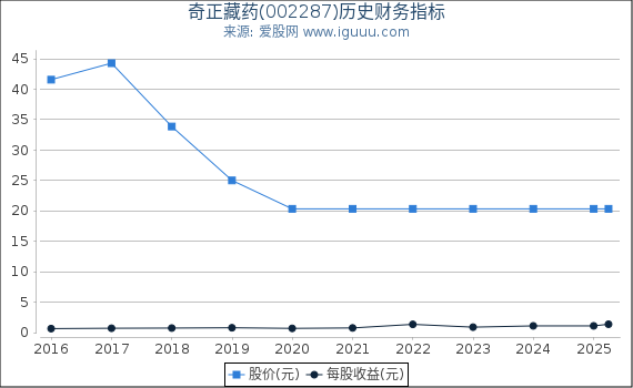 奇正藏药(002287)股东权益比率、固定资产比率等历史财务指标图