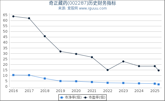 奇正藏药(002287)股东权益比率、固定资产比率等历史财务指标图
