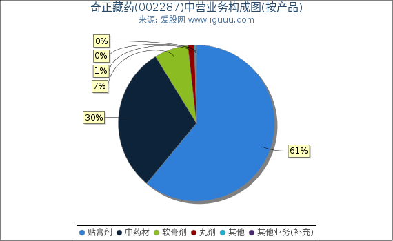 奇正藏药(002287)主营业务构成图（按产品）