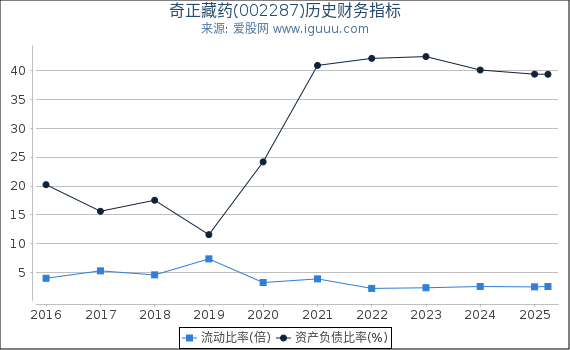 奇正藏药(002287)股东权益比率、固定资产比率等历史财务指标图