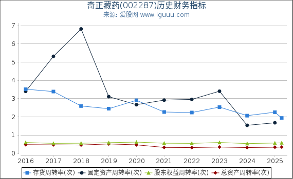 奇正藏药(002287)股东权益比率、固定资产比率等历史财务指标图