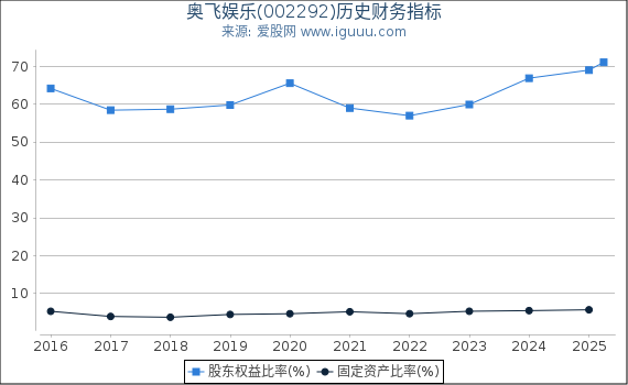 奥飞娱乐(002292)股东权益比率、固定资产比率等历史财务指标图