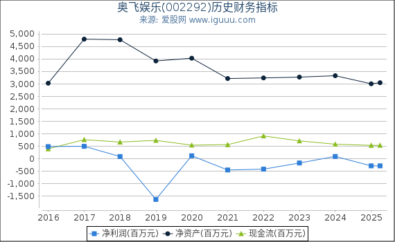 奥飞娱乐(002292)股东权益比率、固定资产比率等历史财务指标图