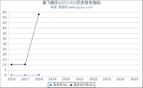 奥飞娱乐(002292)股东权益比率、固定资产比率等历史财务指标图
