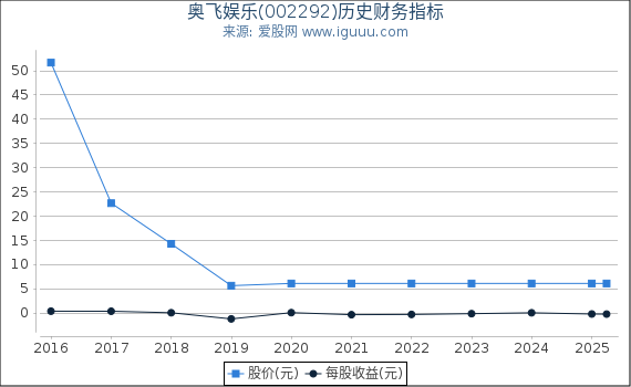奥飞娱乐(002292)股东权益比率、固定资产比率等历史财务指标图
