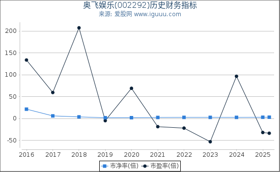奥飞娱乐(002292)股东权益比率、固定资产比率等历史财务指标图