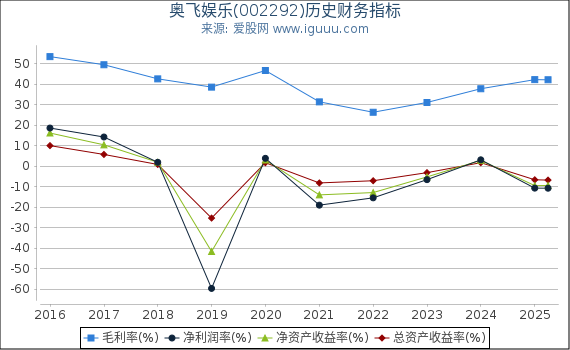 奥飞娱乐(002292)股东权益比率、固定资产比率等历史财务指标图