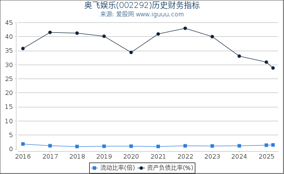 奥飞娱乐(002292)股东权益比率、固定资产比率等历史财务指标图