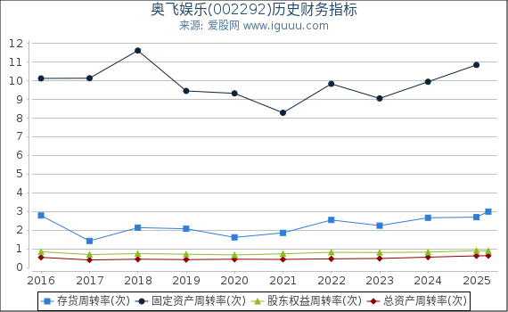 奥飞娱乐(002292)股东权益比率、固定资产比率等历史财务指标图