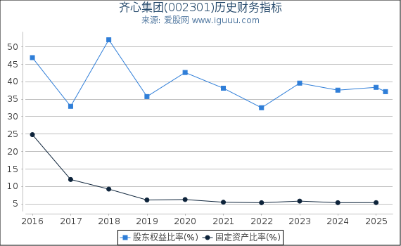 齐心集团(002301)股东权益比率、固定资产比率等历史财务指标图
