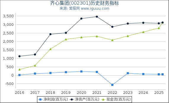 齐心集团(002301)股东权益比率、固定资产比率等历史财务指标图