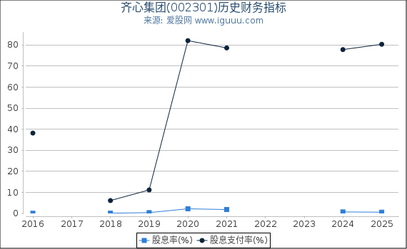 齐心集团(002301)股东权益比率、固定资产比率等历史财务指标图