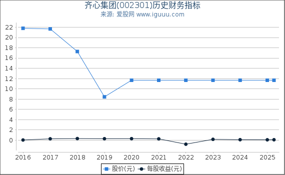 齐心集团(002301)股东权益比率、固定资产比率等历史财务指标图