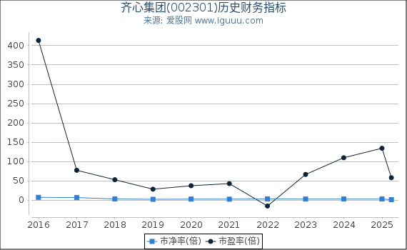 齐心集团(002301)股东权益比率、固定资产比率等历史财务指标图